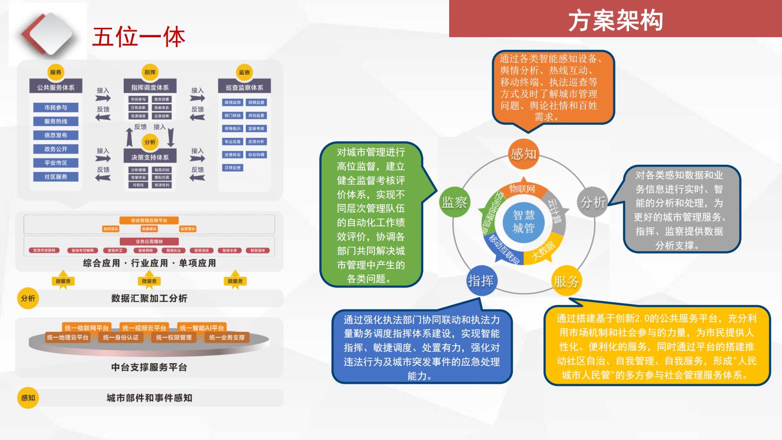 智慧城管解決方案